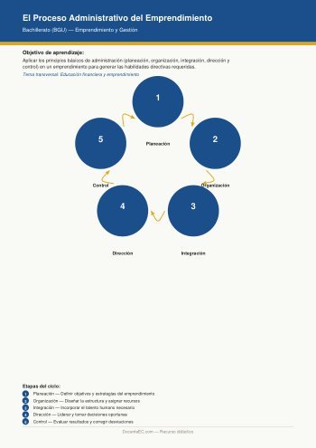 Diagrama del ciclo administrativo del emprendimiento: planeación, organización, integración, dirección y control, para Bachillerato BGU Emprendimiento y Gestión